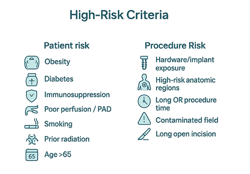 A set of icons and description showing high risk criteria  managed by Suprello.