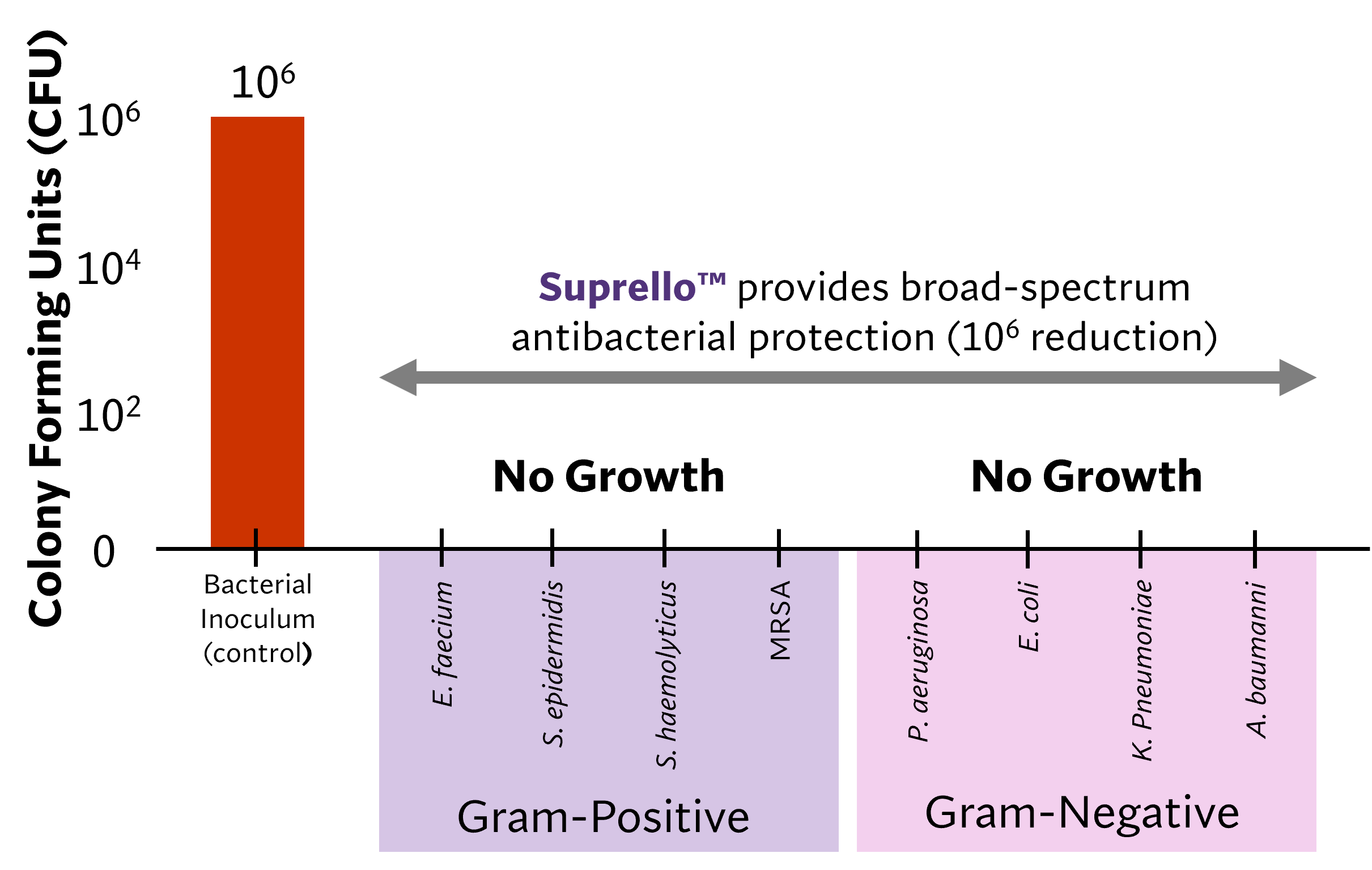 A chart showing antibacterial activity.
